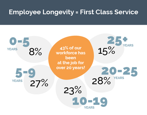 Length of Service Infographic